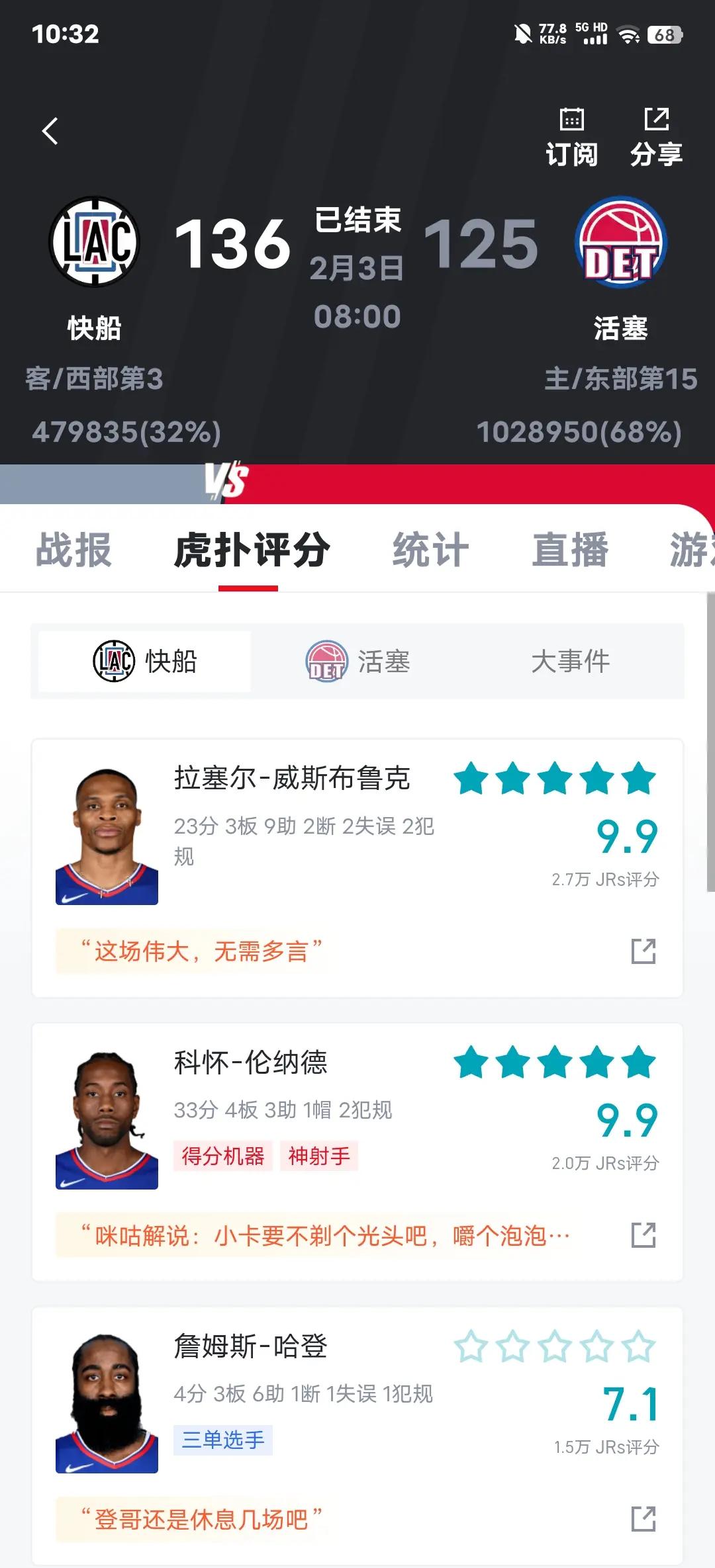 快船横扫鹈鹕，乔治独得33分